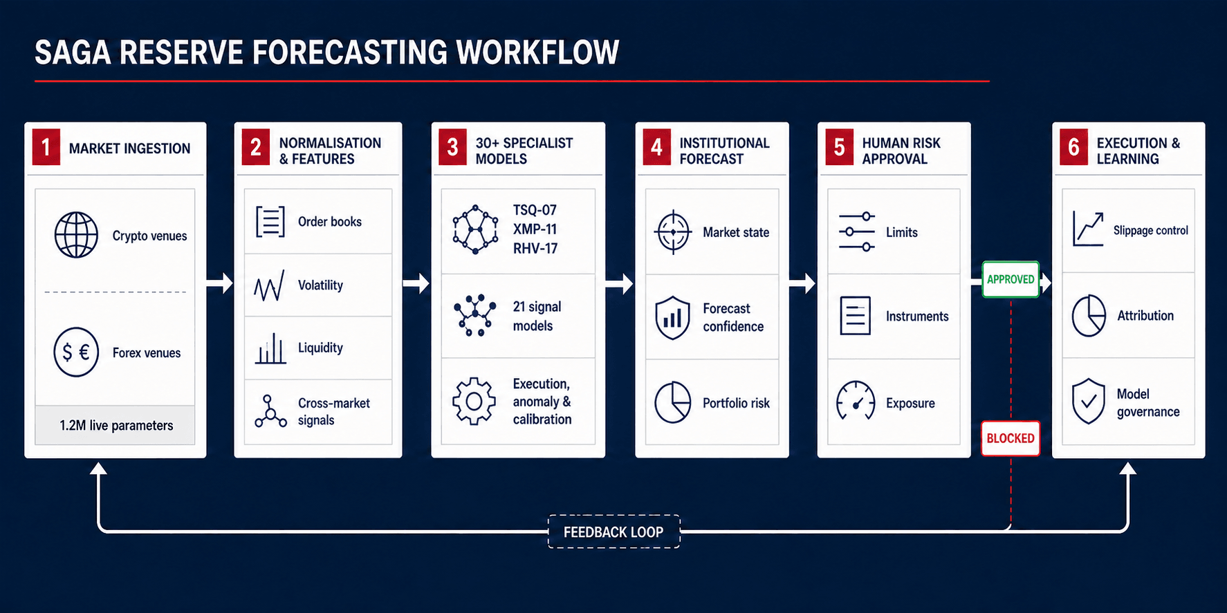 Saga Reserve forecasting workflow from 1.2 million live crypto and forex market parameters through TSQ-07, XMP-11, RHV-17 and 30-plus specialist models to institutional forecasts, human risk approval, controlled execution and learning